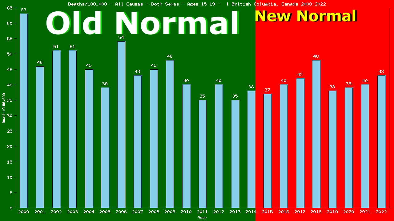 Graph showing Deaths/100,000 teen-aged 15-19 from All Causes